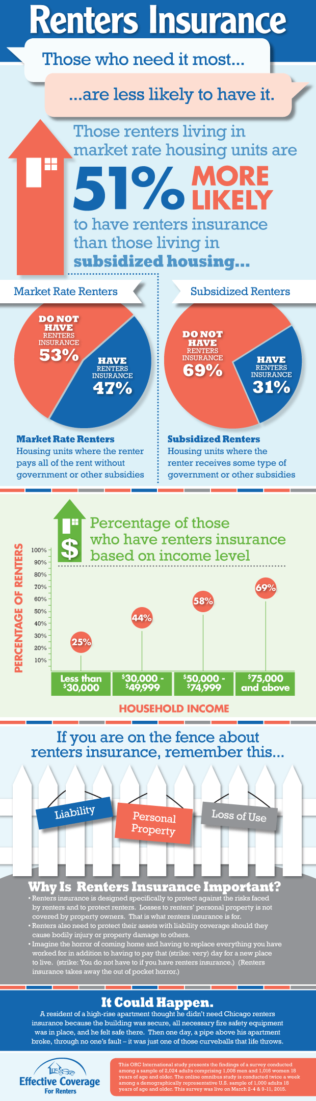 Those who need renters insurance most