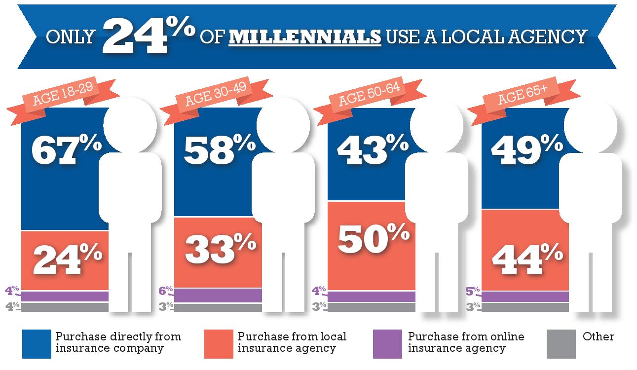 Only 24% Of Millennials Use A Local Agent