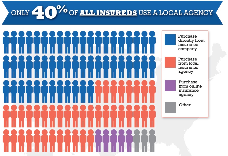Only 40% Of All Insureds Use a Local Agency